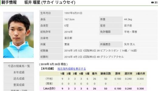 坂井瑠星騎手が豪州アデレードのトップ厩舎の主戦騎手に抜擢！騎乗技術を高く評価