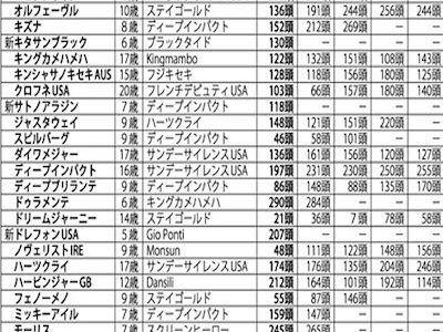 2018社台SSの種付頭数発表される