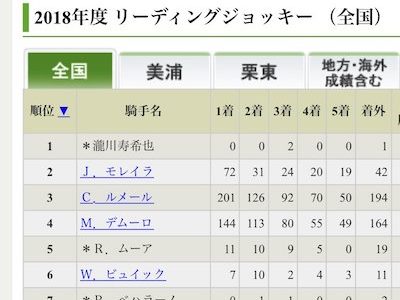 地方騎手に中央騎乗依頼が殺到！森泰斗、瀧川寿希也、山本咲希到、佐藤友則