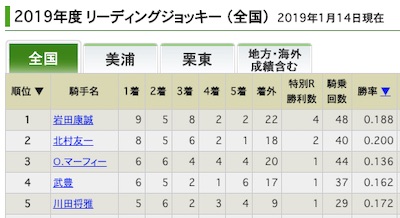 2019年リーディング　1位岩田康誠騎手　2位北村友一騎手