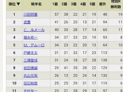 川田将雅騎手4勝、武豊騎手3勝