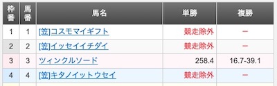 日本テレビ盃、有力3頭事故で取り消しｗｗｗｗｗ