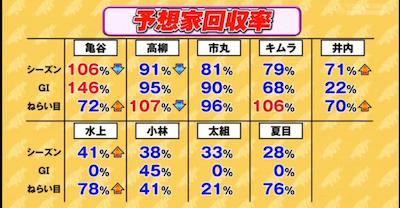 一番インチキ臭いと思う予想ファクターって何？