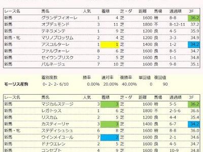 【悲報】ドゥラメンテ産駒（1-0-0-7）　単回値 26 複回値 13