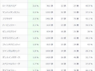 種牡馬(1992年以降)の重賞馬率ランキングについて