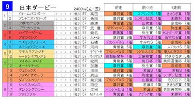 日本ダービー３着馬（Ｇ１未勝利）限定で日本ダービー開催したらどうなる？【Ｇ１】