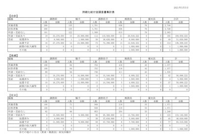 不正受給問題で騎手13人（栗東5人、美浦8人）が不正受給していたことが発覚