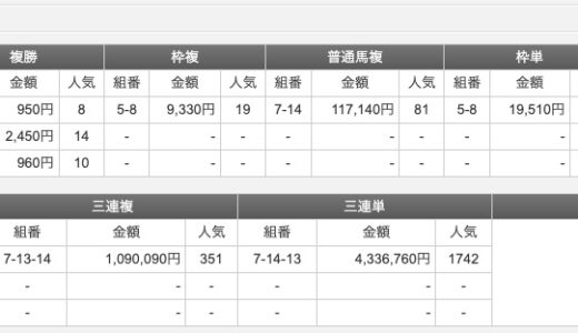 本日の川崎競馬メイン、カンパイ→400万馬券の大荒れwwwww