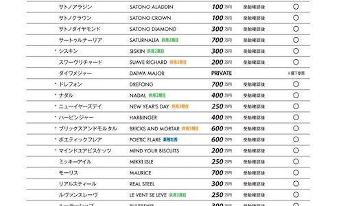 社台SS種付け料 エピファネイア1800万 キズナ1200万 モーリス700万