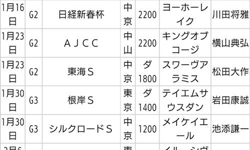 【2022年】重賞勝ち騎手ランキング　1位(3勝)横山典、岩田康　2位(2勝)藤岡佑、田辺、池添、横山和