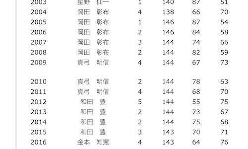 和田竜二さんがG1取った年は阪神最下位