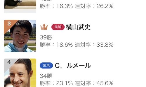 残念ながら岩田息子がリーディング2位なくらい馬質が勝因の大半なのが競馬なんだよな