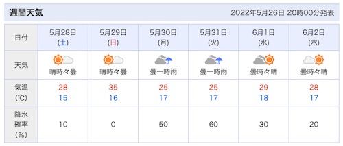 日曜　府中市最高気温35℃